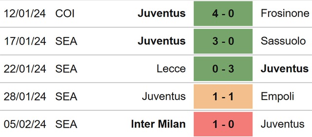 Nhận định bóng đá Juventus vs Udinese (02h45, 13/2), Serie A vòng 24 - Ảnh 4.