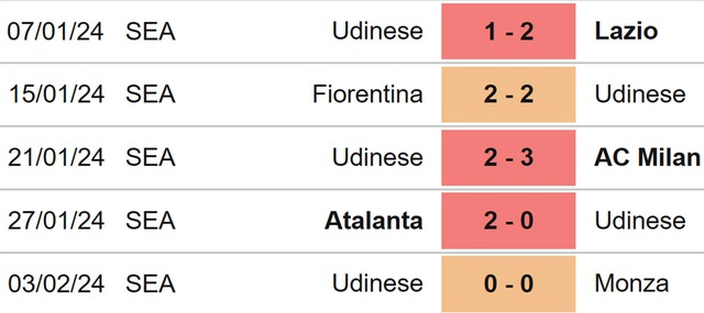 Nhận định bóng đá Juventus vs Udinese (02h45, 13/2), Serie A vòng 24 - Ảnh 5.