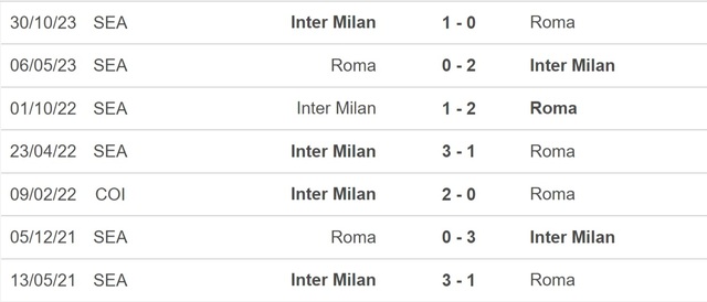 Nhận định bóng đá Roma vs Inter Milan (00h00, 11/2), Serie A vòng 24 - Ảnh 2.