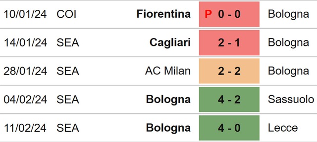 Nhận định bóng đá Bologna vs Fiorentina (01h00, 15/2), Serie A đá bù vòng 21 - Ảnh 4.