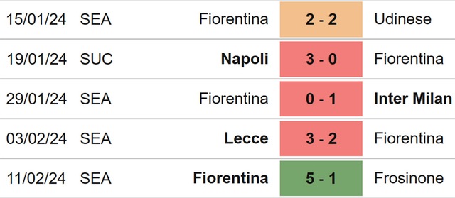 Nhận định bóng đá Bologna vs Fiorentina (01h00, 15/2), Serie A đá bù vòng 21 - Ảnh 5.