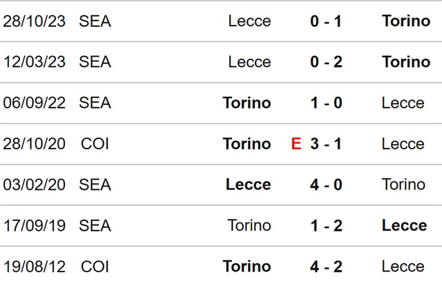 Nhận định bóng đá Torino vs Lecce (01h00, 17/2), Serie A vòng 25 - Ảnh 3.