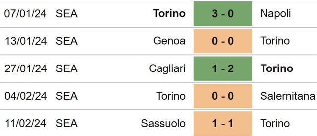 Nhận định bóng đá Torino vs Lecce (01h00, 17/2), Serie A vòng 25 - Ảnh 4.