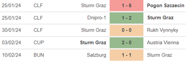 Phong độ Sturm Graz