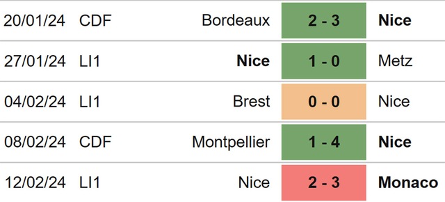 Nhận định bóng đá Lyon vs Nice (03h00, 17/2), Ligue 1 vòng 22 - Ảnh 5.