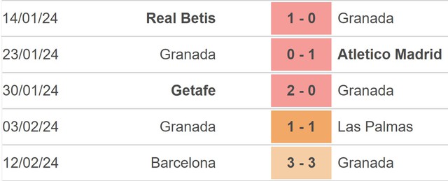 Nhận định bóng đá Granada vs Almeria (22h15, 18/2), vòng 25 La Liga - Ảnh 3.