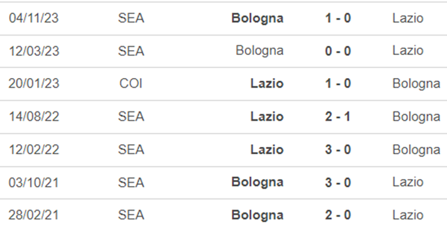 Lịch sử đối đầu Lazio vs Bologna