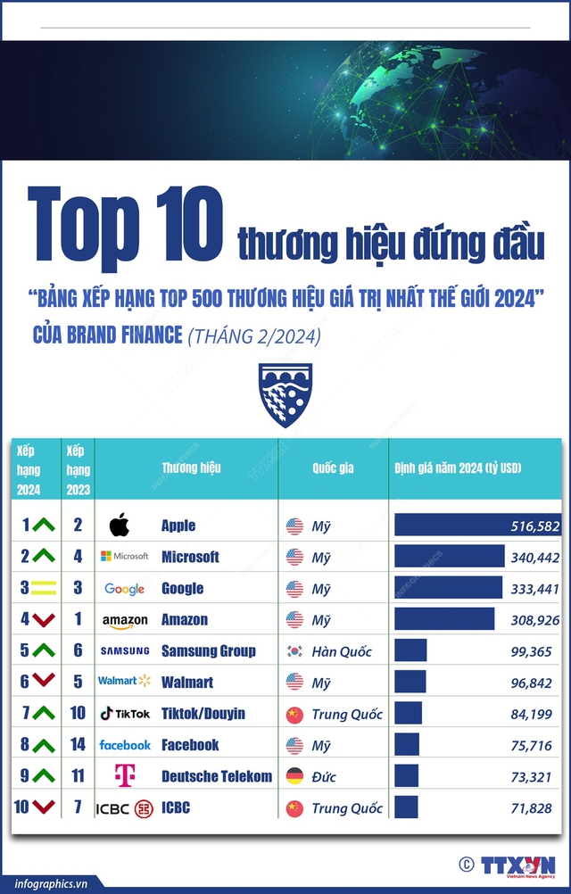 Top 10 thương hiệu đứng đầu 'Bảng xếp hạng Top 500 thương hiệu giá trị nhất thế giới 2024' của Brand Finance - Ảnh 1.