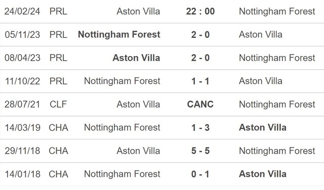 Nhận định bóng đá Aston Villa vs Nottingham (22h00,24/2), vòng 26 Ngoại hạng Anh - Ảnh 5.