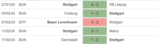 Nhận định bóng đá Stuttgart vs Cologne (21h30, 24/2), vòng 23 Bundesliga - Ảnh 3.