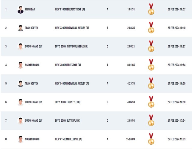 Kình ngư số 1 Việt Nam liên tiếp phá kỷ lục nhóm tuổi châu Á và giành HCV tại Philippines - Ảnh 2.
