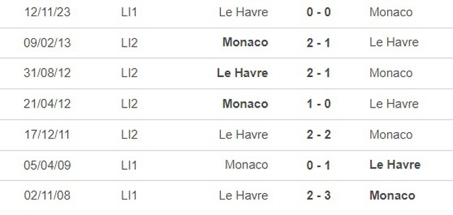 Nhận định bóng đá Monaco vs Le Havre (19h00, 4/2), vòng 20 Ligue 1 - Ảnh 2.