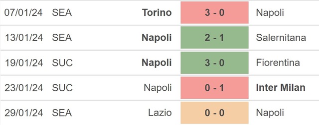 Nhận định bóng đá Napoli vs Verona (21h00, 4/2), Serie A vòng 23 - Ảnh 3.