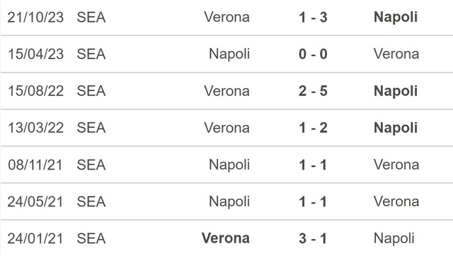 Nhận định bóng đá Napoli vs Verona (21h00, 4/2), Serie A vòng 23 - Ảnh 2.