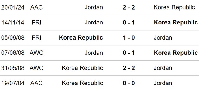 Nhận định bóng đá Jordan vs Hàn Quốc (22h00, 6/2), Asian Cup 2023 vòng bán kết - Ảnh 3.