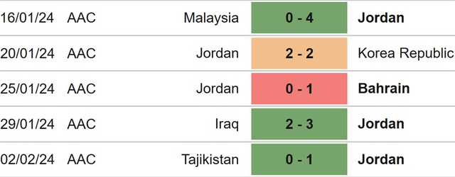 Nhận định bóng đá Jordan vs Hàn Quốc (22h00, 6/2), Asian Cup 2023 vòng bán kết - Ảnh 4.