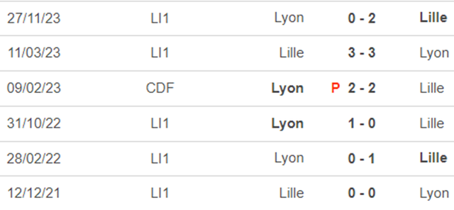 Lịch sử đối đầu Lyon vs Lille