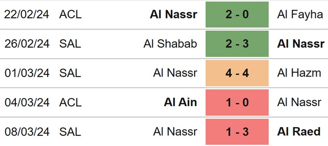 Nhận định bóng đá Al Nassr vs Al Ain (02h00, 12/3), Cúp C1 châu Á vòng tứ kết - Ảnh 4.