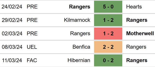 Nhận định bóng đá Rangers vs Benfica (00h45, 15/3), lượt về vòng 1/8 Cúp C2 châu Âu - Ảnh 4.