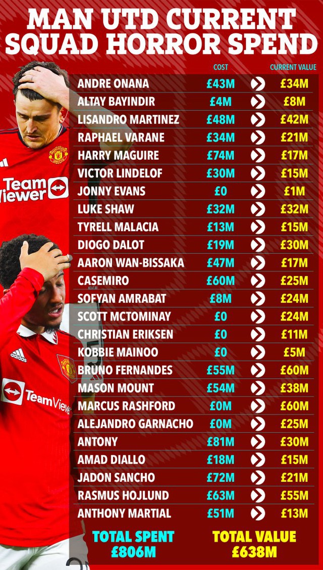 MU chi hơn 1 tỷ bảng mua sắm cầu thủ nhưng giá trị đội hình hiện tại còn bao nhiêu? - Ảnh 2.