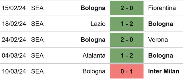 Nhận định bóng đá Empoli vs Bologna (02h45, 16/3), Serie A vòng 29 - Ảnh 5.