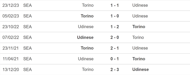 Nhận định bóng đá Udinese vs Torino (21h00, 16/3), vòng 29 Serie A - Ảnh 5.