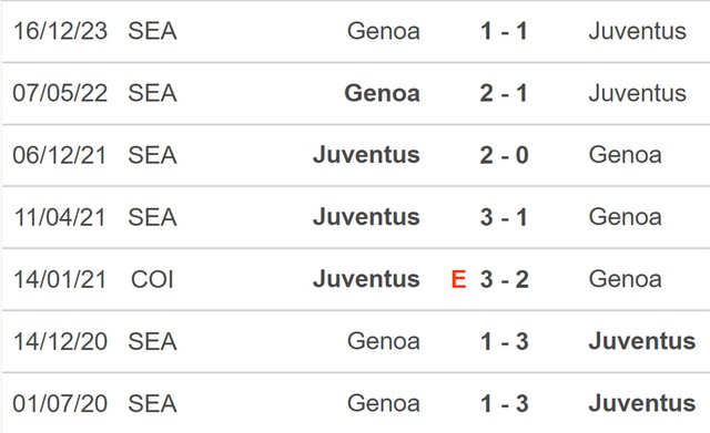 Nhận định bóng đá Juventus vs Genoa (18h30, 17/3), Serie A vòng 29 - Ảnh 3.