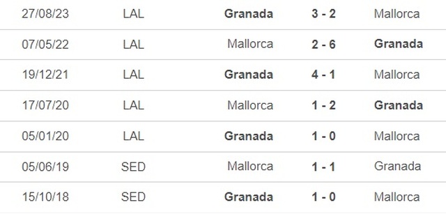 Nhận định bóng đá Mallorca vs Granada (20h00, 16/3), vòng 29 La Liga - Ảnh 2.