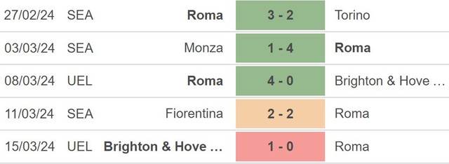 Nhận định bóng đá Roma vs Sassuolo (0h00,18/3), vòng 29 Serie A - Ảnh 4.