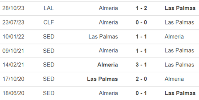 Lịch sử đối đầu Las Palmas vs Almeria