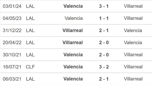 Nhận định bóng đá Villarreal vs Valencia (22h15, 17/3), La Liga vòng 29 - Ảnh 2.