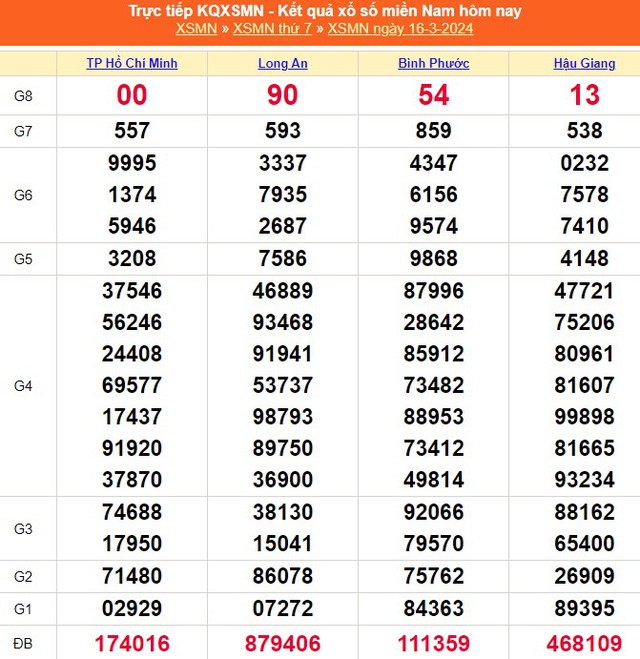 XSHCM 16/3, XSTP, kết quả xổ số Thành phố Hồ Chí Minh hôm nay 16/3/2024 ...