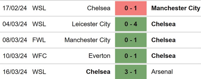 Nhận định, bóng đá nữ Ajax vs Chelsea (00h45, 20/3), tứ kết cúp C1 nữ châu Âu - Ảnh 4.