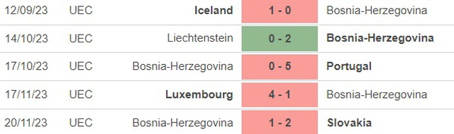 Nhận định bóng đá Bosnia vs Ukraine (02h45, 22/3), vòng loại EURO 2024 - Ảnh 3.