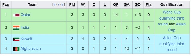 Bảng xếp hạng VL World Cup 2026 khu vực châu Á: ĐT Việt Nam xếp sau Indonesia - Ảnh 3.