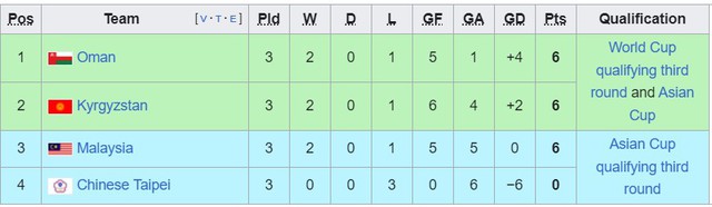 Bảng xếp hạng VL World Cup 2026 khu vực châu Á: ĐT Việt Nam xếp sau Indonesia - Ảnh 6.