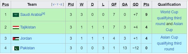Bảng xếp hạng VL World Cup 2026 khu vực châu Á: ĐT Việt Nam xếp sau Indonesia - Ảnh 8.