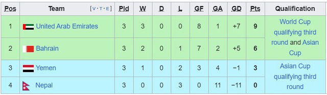 Bảng xếp hạng VL World Cup 2026 khu vực châu Á: ĐT Việt Nam xếp sau Indonesia - Ảnh 9.