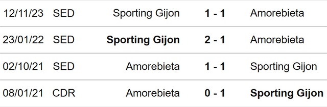 Nhận định bóng đá Amorebieta vs Sporting Gijon (20h00, 24/3), hạng nhì Tây Ban Nha vòng 32 - Ảnh 3.