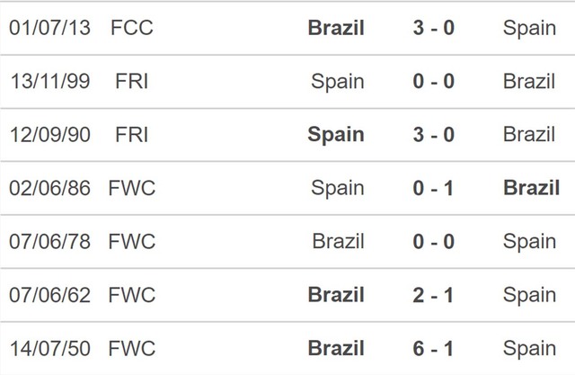 Nhận định bóng đá Tây Ban Nha vs Brazil (03h30, 27/3), giao hữu quốc tế - Ảnh 3.