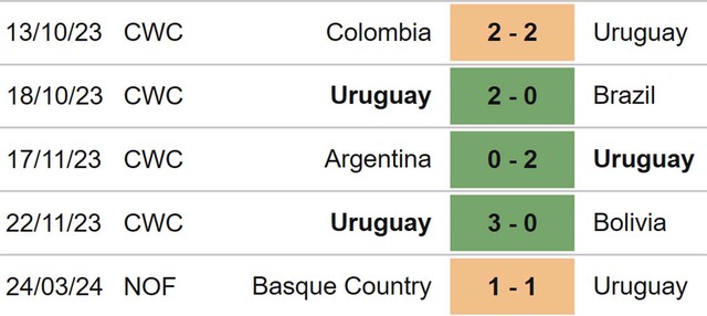 Nhận định bóng đá Uruguay vs Bờ Biển Ngà (02h30, 27/3), giao hữu quốc tế - Ảnh 3.