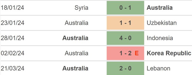 Nhận định bóng đá Lebanon vs Australia (15h45, 26/3), vòng loại World Cup khu vực châu Á - Ảnh 4.