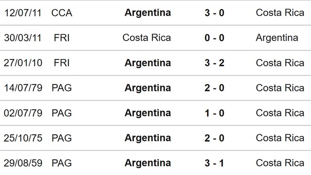 Nhận định bóng đá Argentina vs Costa Rica (09h50, 27/3), giao hữu quốc tế - Ảnh 3.