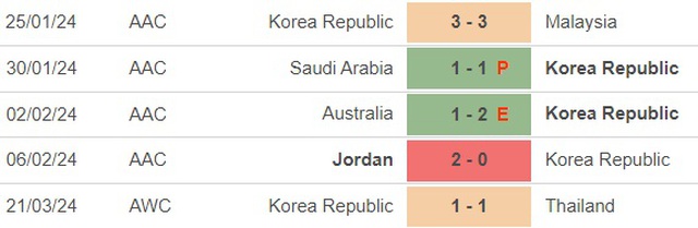 Nhận định bóng đá Thái Lan vs Hàn Quốc (19h30, 26/3), vòng loại World Cup 2026 - Ảnh 4.