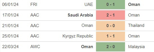 Nhận định bóng đá Malaysia vs Oman (21h00, 26/3), vòng loại World Cup 2026 - Ảnh 4.