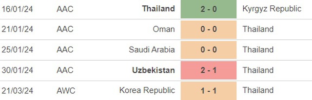 Nhận định bóng đá Thái Lan vs Hàn Quốc (19h30, 26/3), vòng loại World Cup 2026 - Ảnh 3.