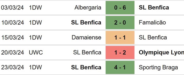 Nhận định bóng đá nữ Lyon vs Benfica (00h45, 28/3), tứ kết cúp C1 nữ châu Âu - Ảnh 5.