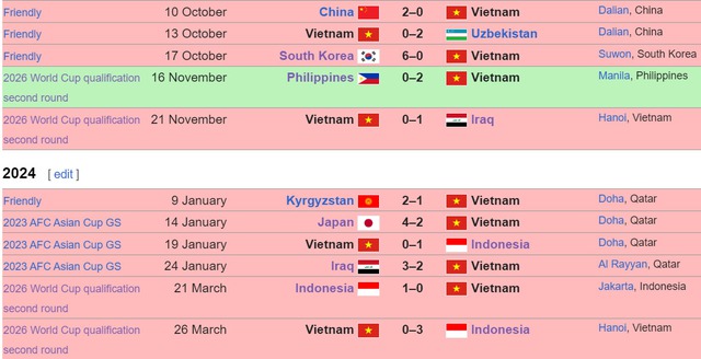 THỐNG KÊ: ĐT Việt Nam có phong độ tệ nhất Đông Nam Á, kém cả... Brunei và Timor Leste - Ảnh 2.