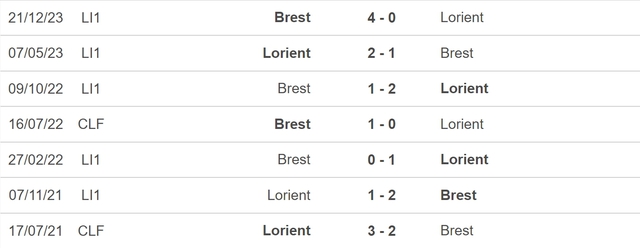 Nhận định bóng đá Lorient vs Brest (18h00, 31/3), vòng 27 Ligue 1 - Ảnh 5.