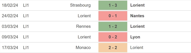 Nhận định bóng đá Lorient vs Brest (18h00, 31/3), vòng 27 Ligue 1 - Ảnh 3.